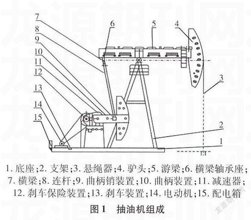 抽油機設(shè)備與用油研究